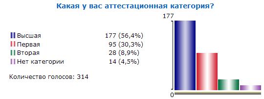 Итоги опроса №10