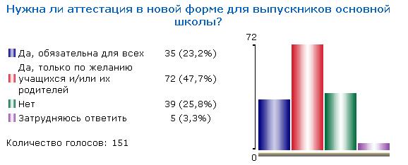 Итоги голосования - май 2008
