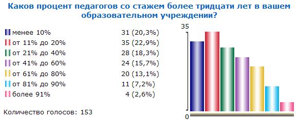 Итоги голосования №22