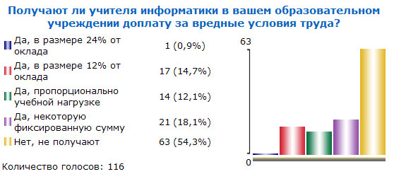 Итоги голосования №25