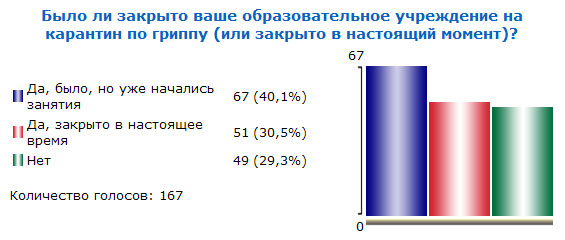 Итоги голосования №27