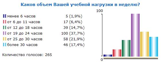 Итоги голосования №28