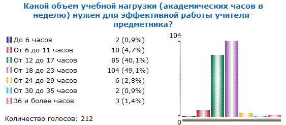 Итоги опроса №3
