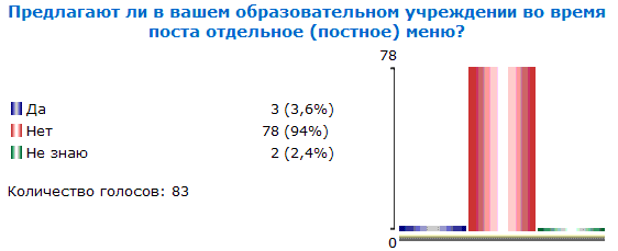 Итоги опроса №4