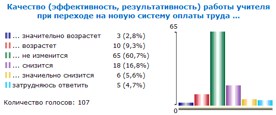 Итоги опроса №6