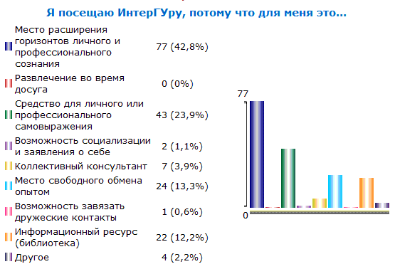 Итоги экспресс-опроса